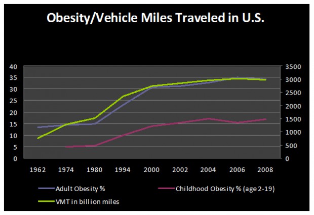 Sources: Centers for Disease Control – National Health and Nutrition Examination Survey/U.S. DOT – Federal Highway Administration, Annual Vehicle Distance Traveled in Miles and Related Data