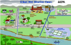 Diagram of how urban sewersheds function with separate (left) and combined (right) stormwater/sewage systems. Source: USEPA