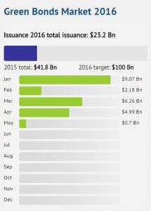 The green bonds market in 2016. Source: Climate Bond Initiative.