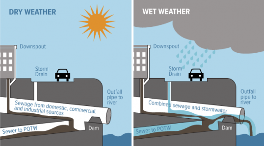 Diagram of how combined sewers work in dry and wet weather