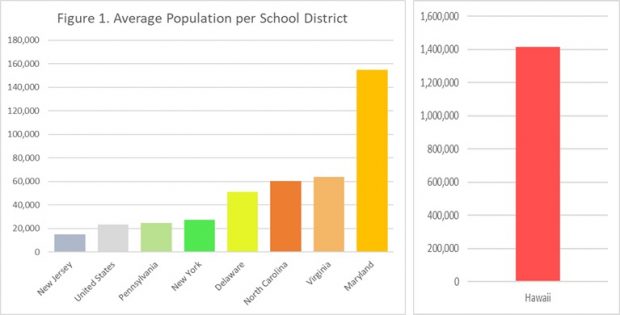 Figure 1 avg population per school district - states