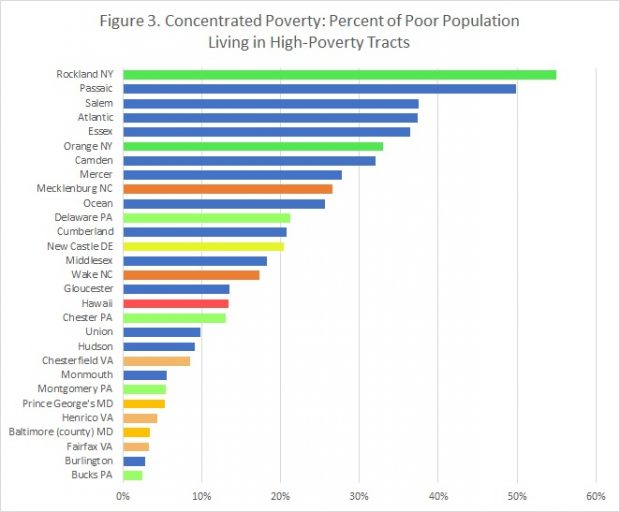 Figure 3. Concentrated Poverty: Percent of Poor Population Living in High-Poverty Tracts
