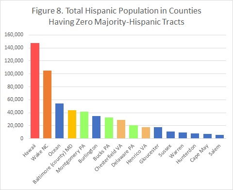 Figure 8. Hispanic population in counties with 0 majority-Hispanic tracts