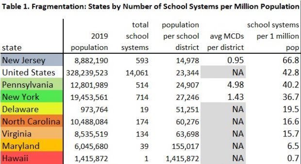 Table 1 School Systems per 1 million pop - states