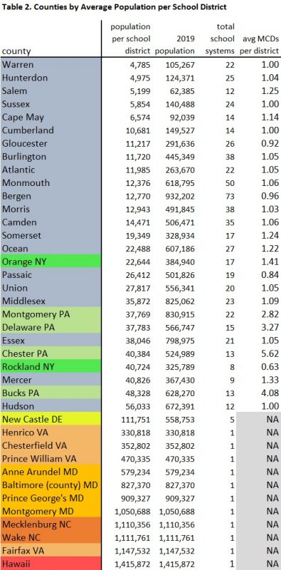 Table 2. Average population per school district - counties