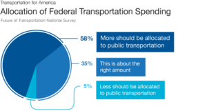 T4 America Study Finds Americans Support Increased Funding for Public Transportation, Safe Walking and Bicycling