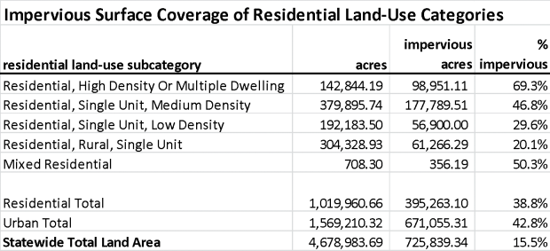 Table 1: Impervious Surface Coverage of Residential Land-Use Categories